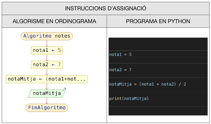 Exemples d'assignació