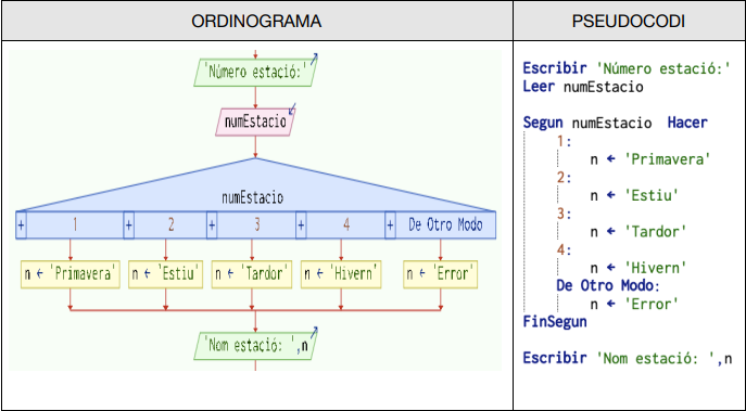 Bifurcació múltiple