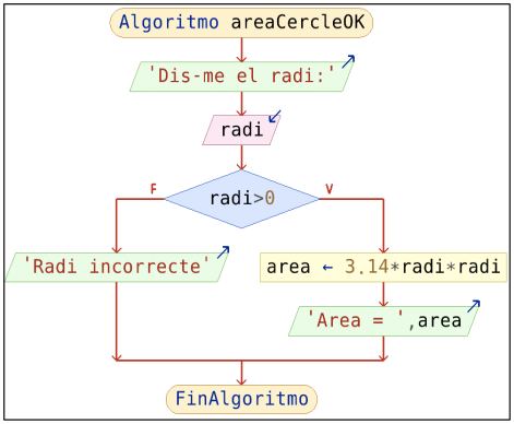 Exemple d'ordinograma