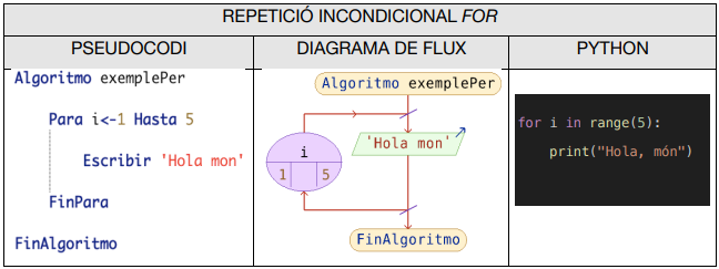 Repetició incondicional For