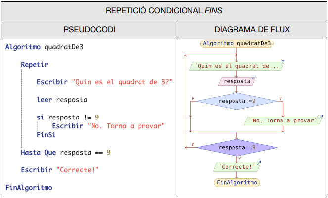 Repetició condicional FINS