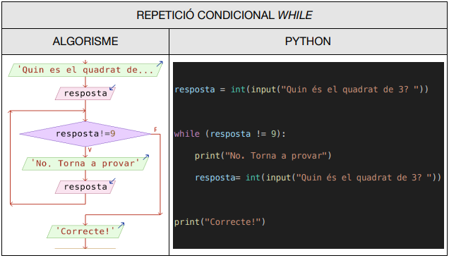 Repetició condicional While