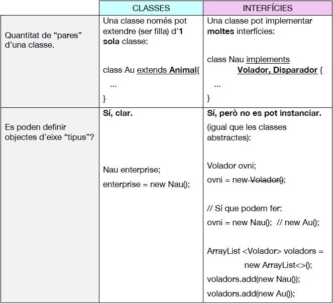 Interfícies vs Classes