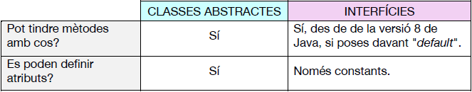 Interfícies vs Classes abstractes