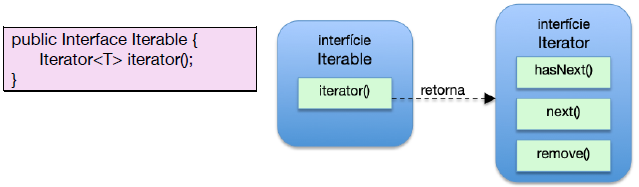 Interfície Iterable