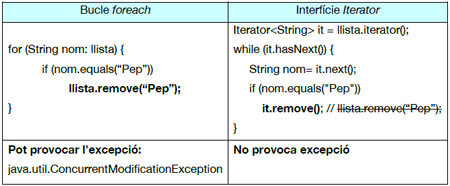 Iterator remove