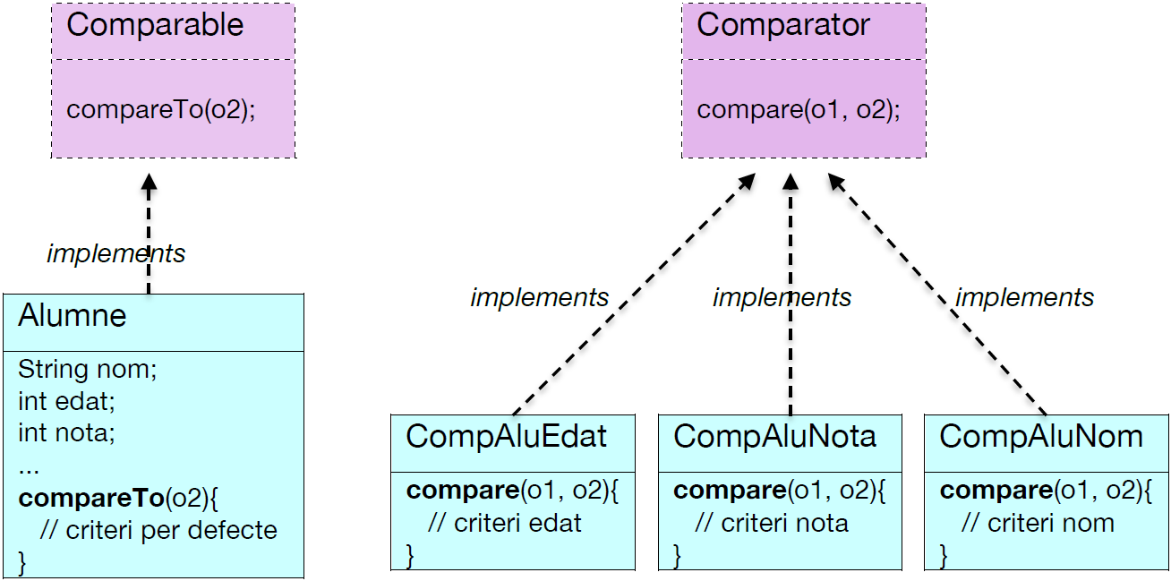 Esquema resum Comparable Comparator