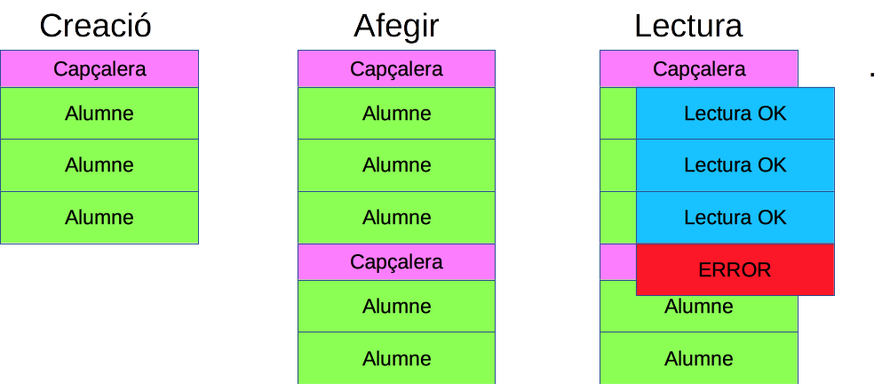 Guardant objectes