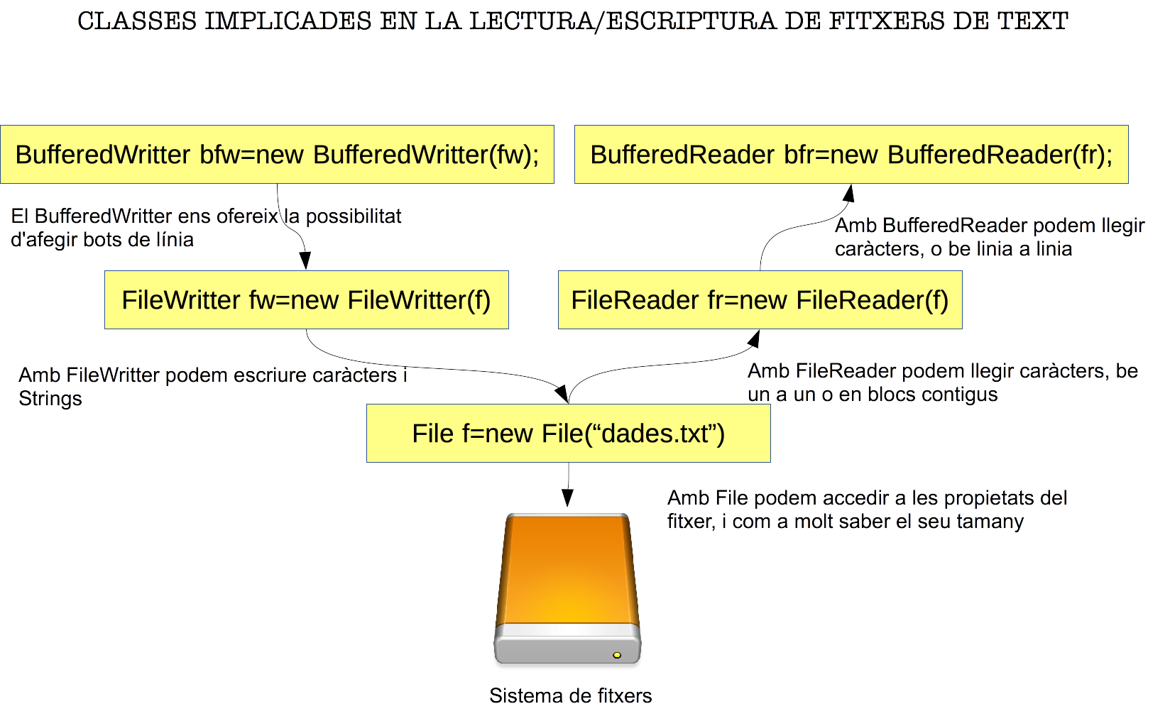 Fitxers de Text