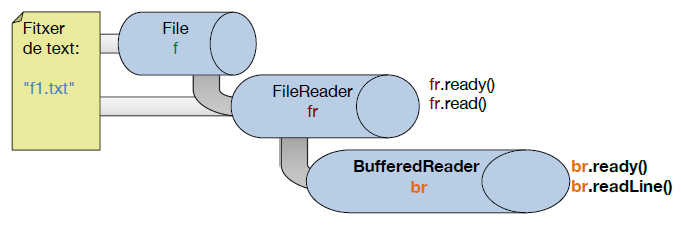 lectura linia a linia