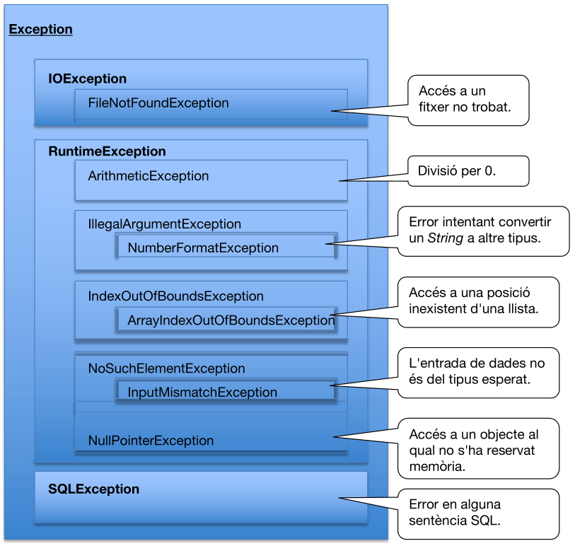 Excepcions Java