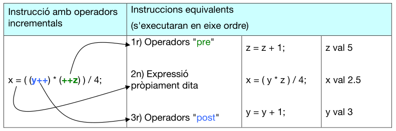 Exemple enrevesssat autoincrements