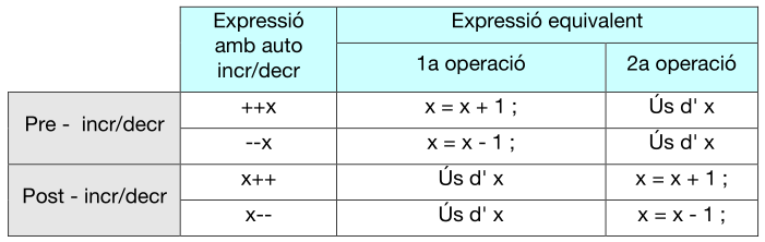 Resum autoincrements