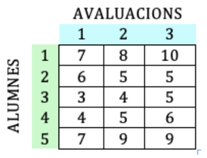 matriu amb notes i avaluacions