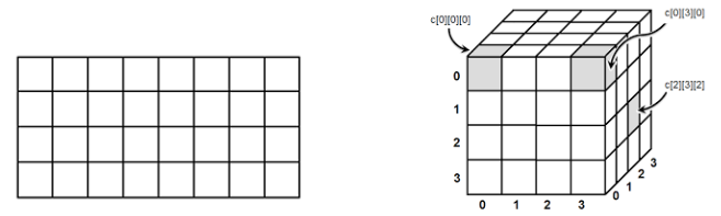 Arrays multidimensionals