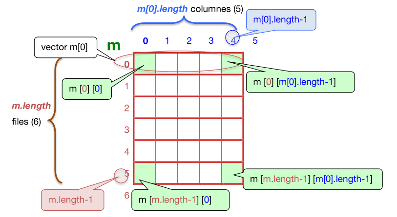Esquema de matriu amb lengths