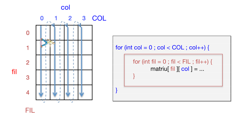 Recorregut per columnes