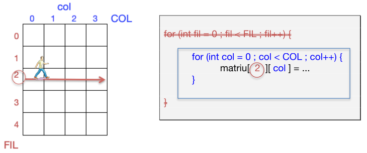 Recorregut d'una fila en una matriu