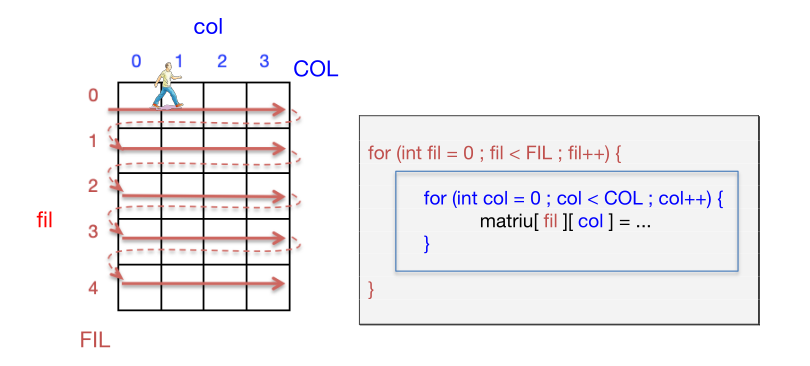 Recorregut per files