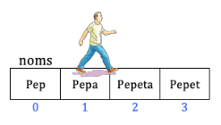 Recorregut d'un vector