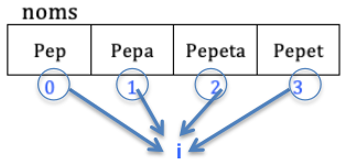 Recorregut d'un vector