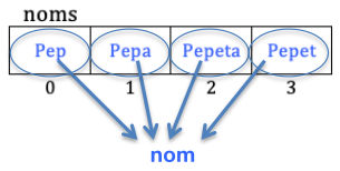 Recorregut vector amb foreach