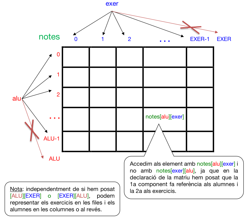 Representació d'una matriu