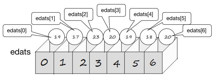 Accés a element d'un vector amb índex