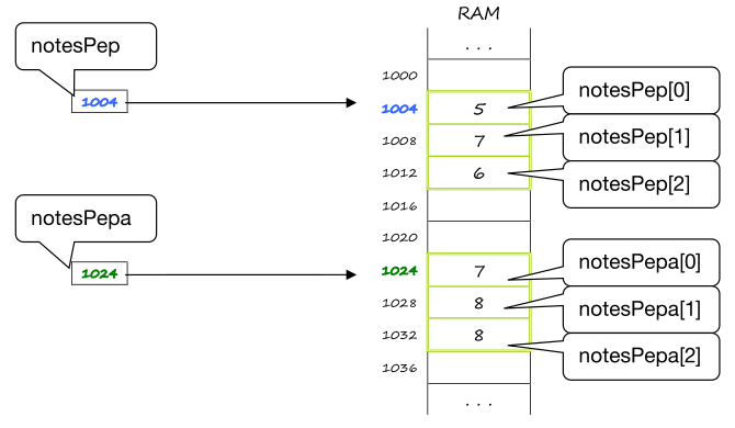 RAM i vectors