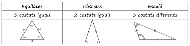 Tipus de triangles