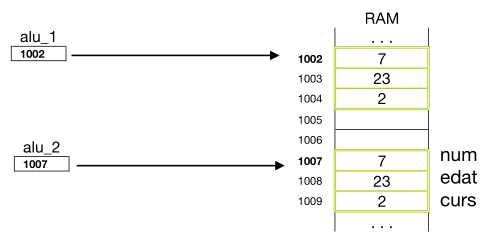 Comparació d'objectes