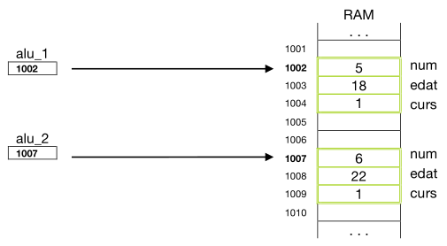 Exemple assignació memoria objectes