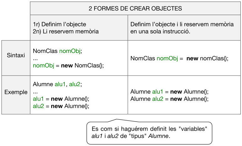 Formes de crear objectes