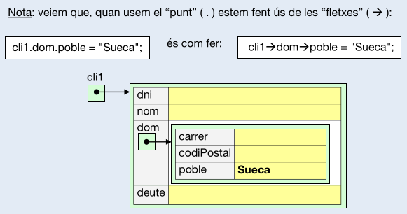 Notació als exemples