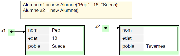 Crides als constructors