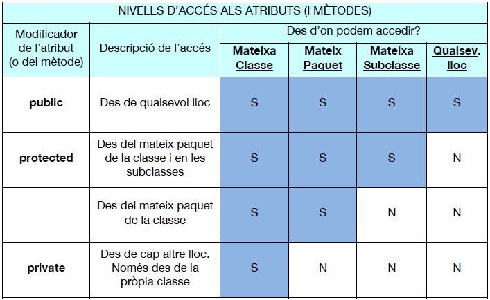 Taula nivells accés