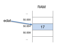 representació de la variable emmagatzemada en memòria